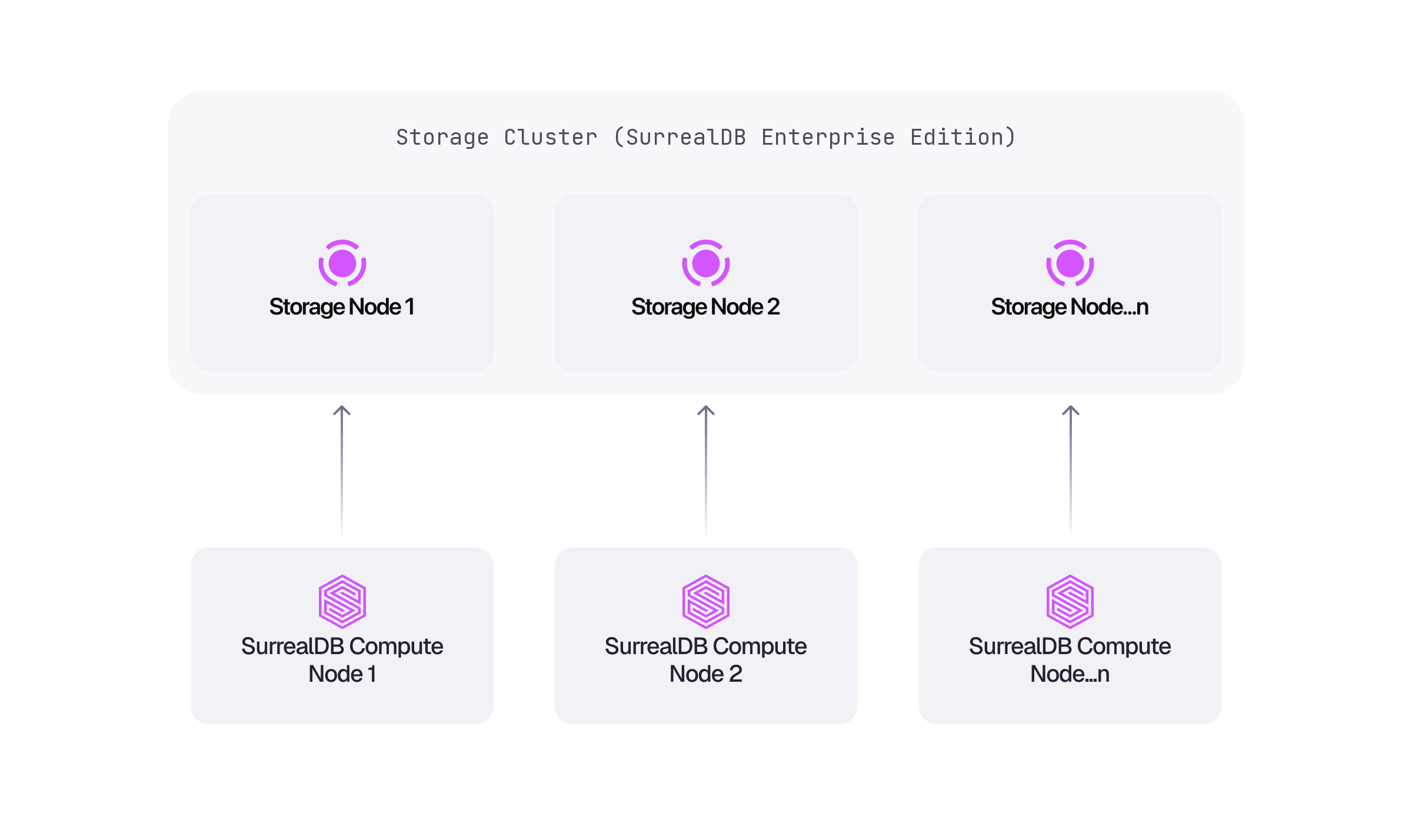 Diagram of a multi-node deployment: SurrealDB compute nodes each connect to a shared distributed storage cluster.