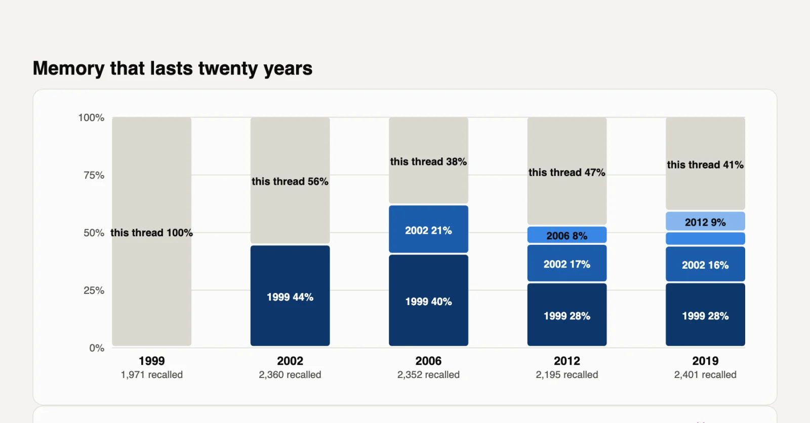 A stacked bar for each of the five threads. Grey shows memories from the thread under way and blue shows memories from earlier threads. The 1999 band is 44% in 2002 and still 28% in 2019.