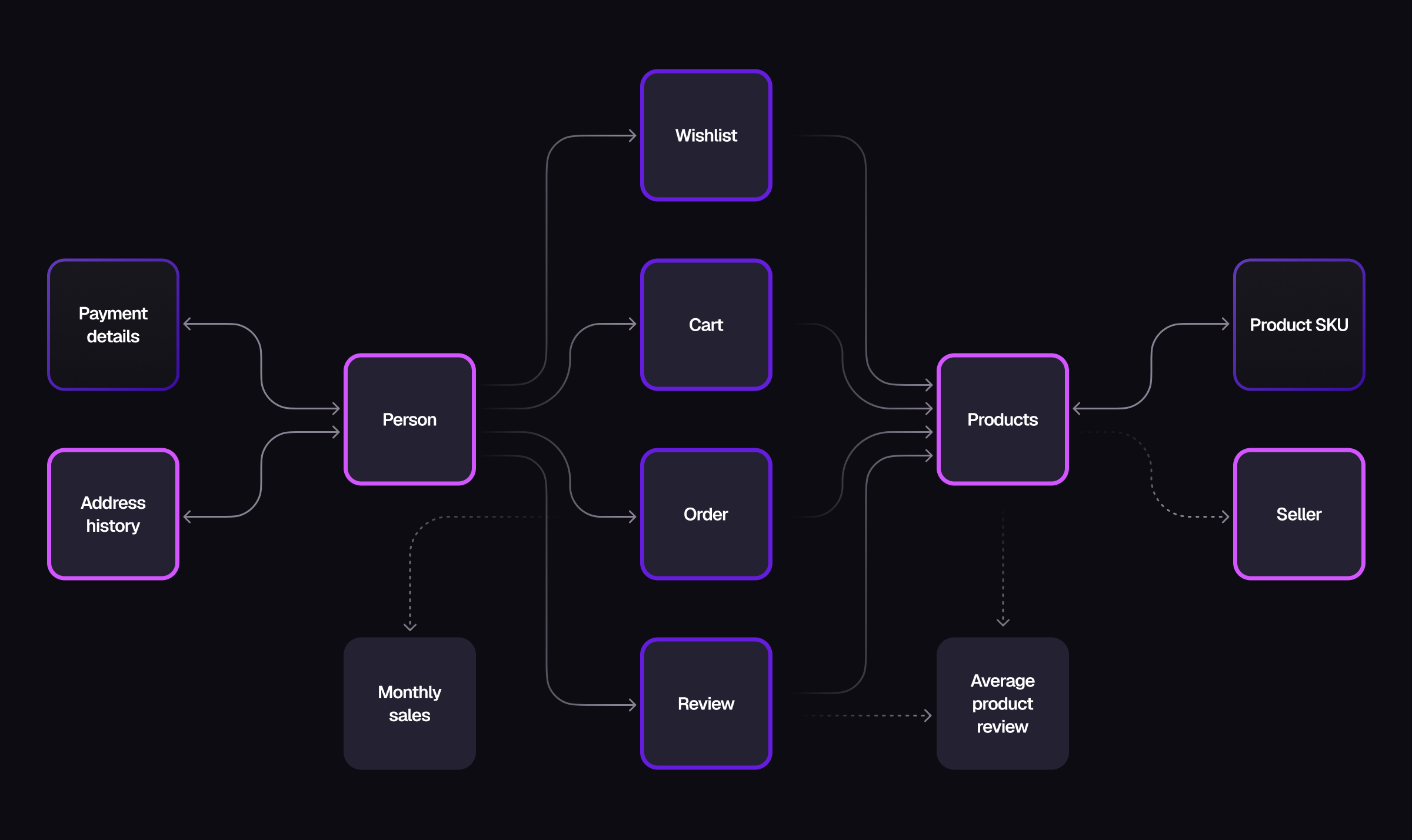 Surreal Deal Data Model