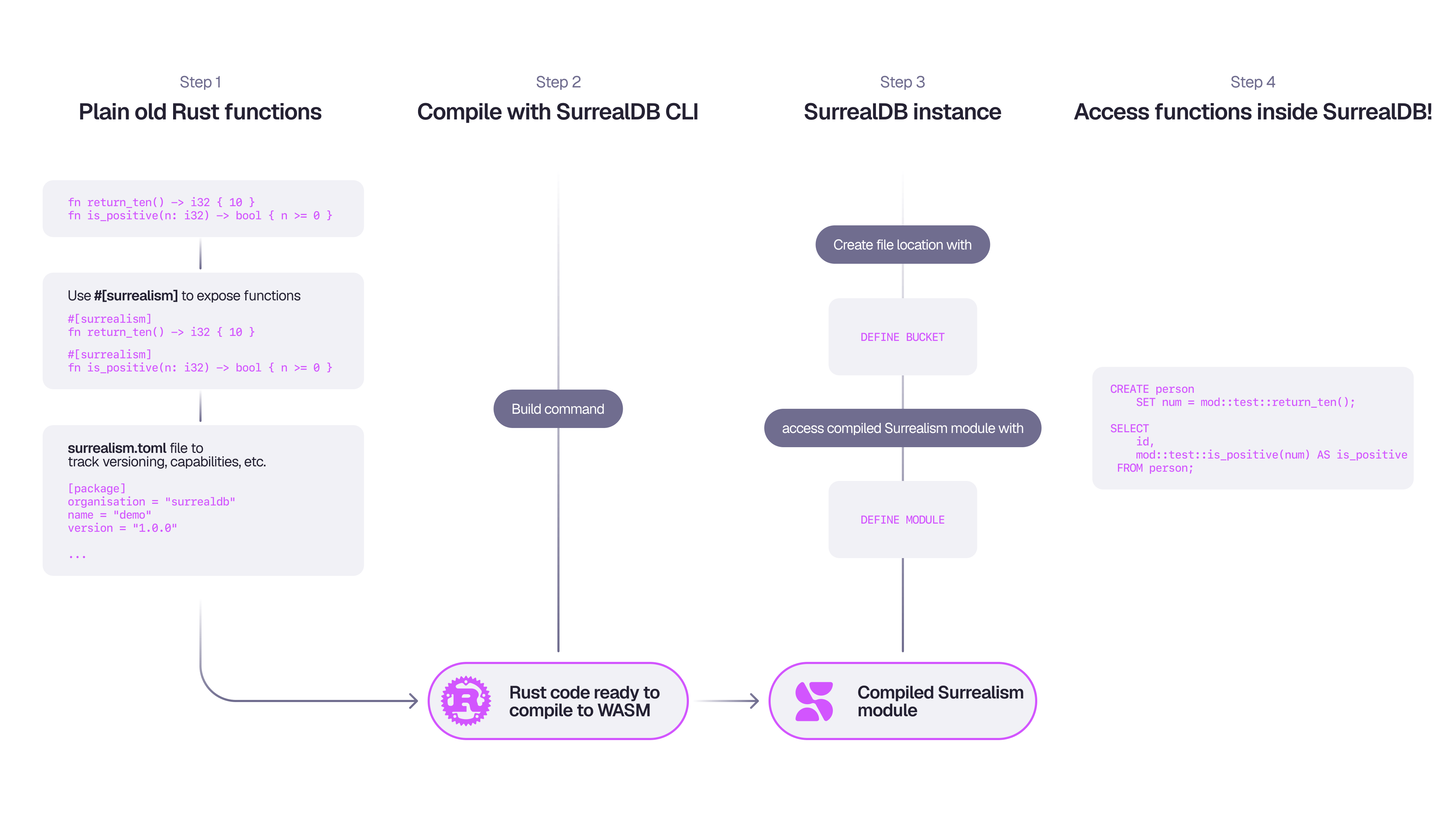 A flowchart showing the steps involved to turn regular Rust code into a compiled WASM binary that can be accessed from a running SurrealDB instance.