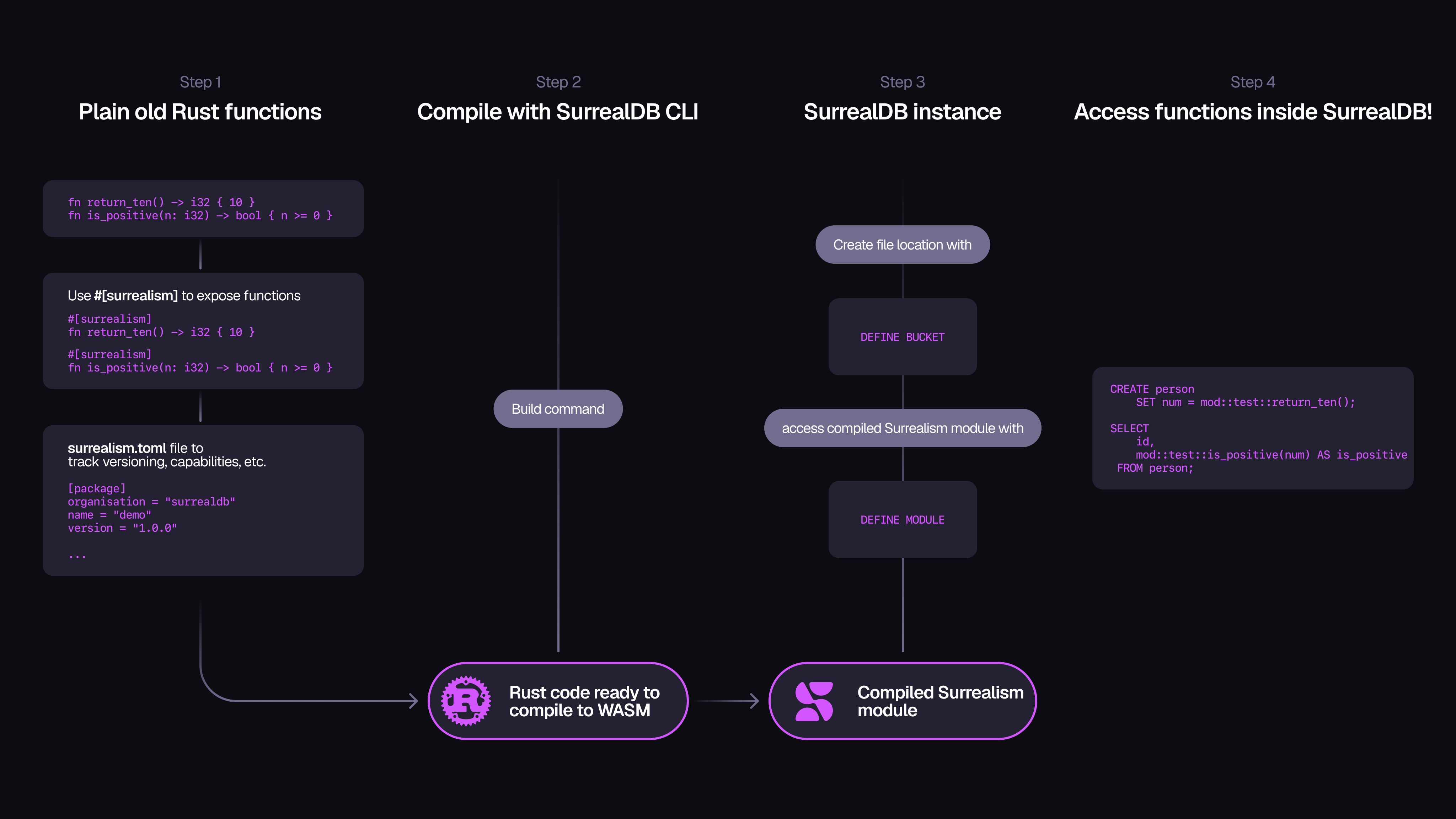 A flowchart showing the steps involved to turn regular Rust code into a compiled WASM binary that can be accessed from a running SurrealDB instance.