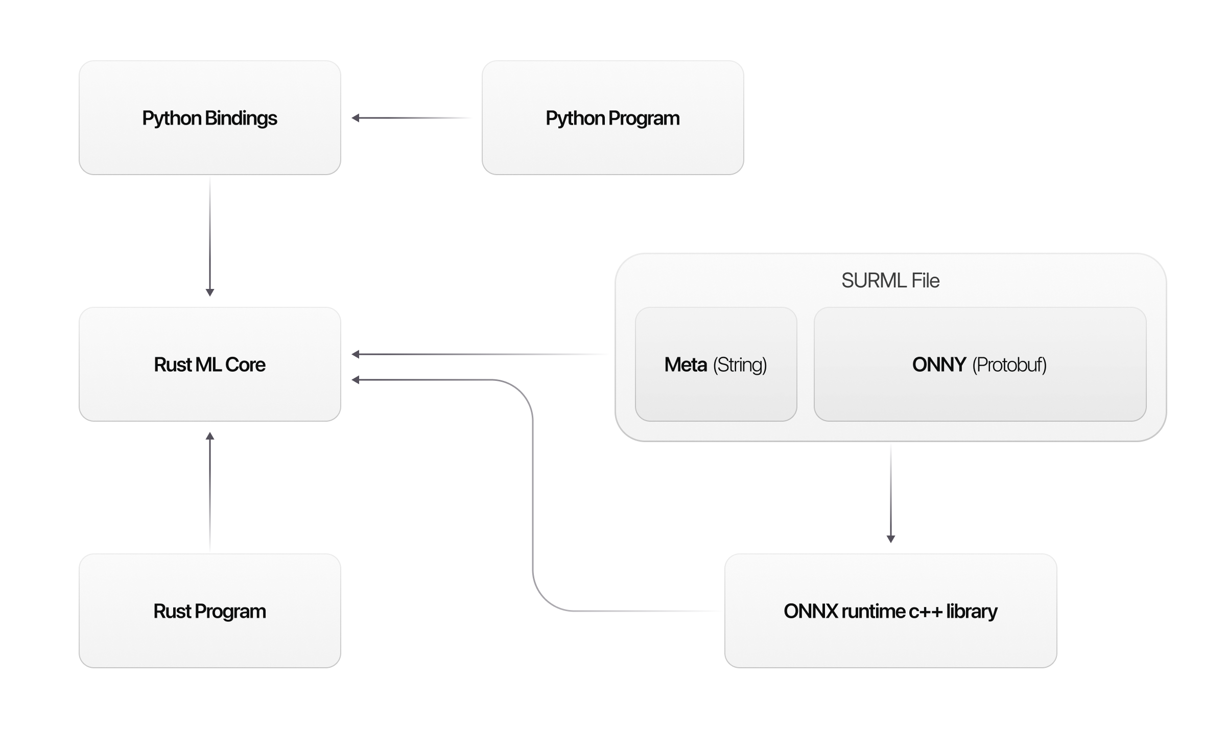 SurrealML Storage Schema