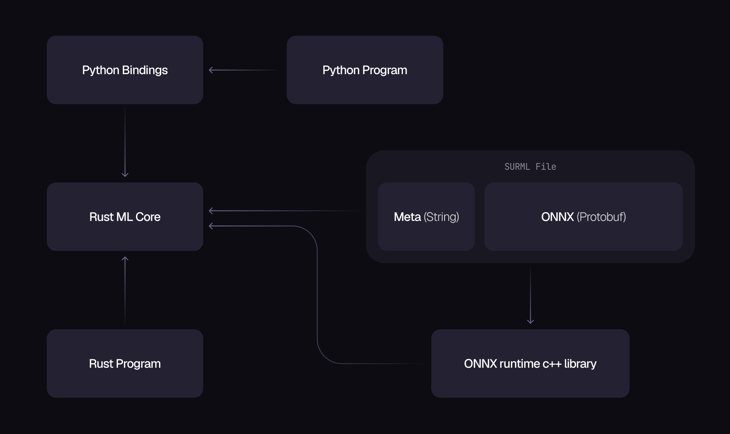 Diagram of the SurrealML storage flow: Python and Rust programs reach the Rust ML core, which reads the SURML file's metadata and ONNX model and executes it through the ONNX runtime library.