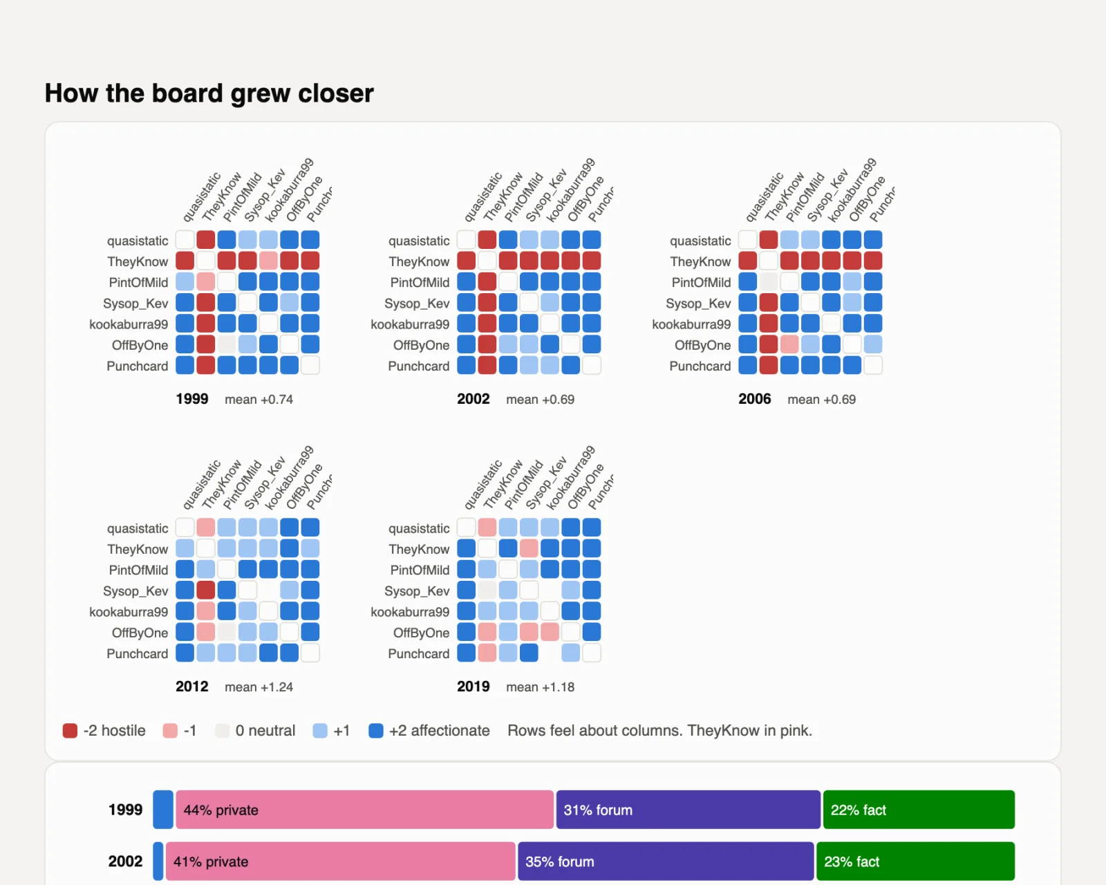 A grid for each thread showing how warmly each member feels about each other member, from red for hostile to blue for affectionate. TheyKnow's row is red until 2006 and blue from 2012.