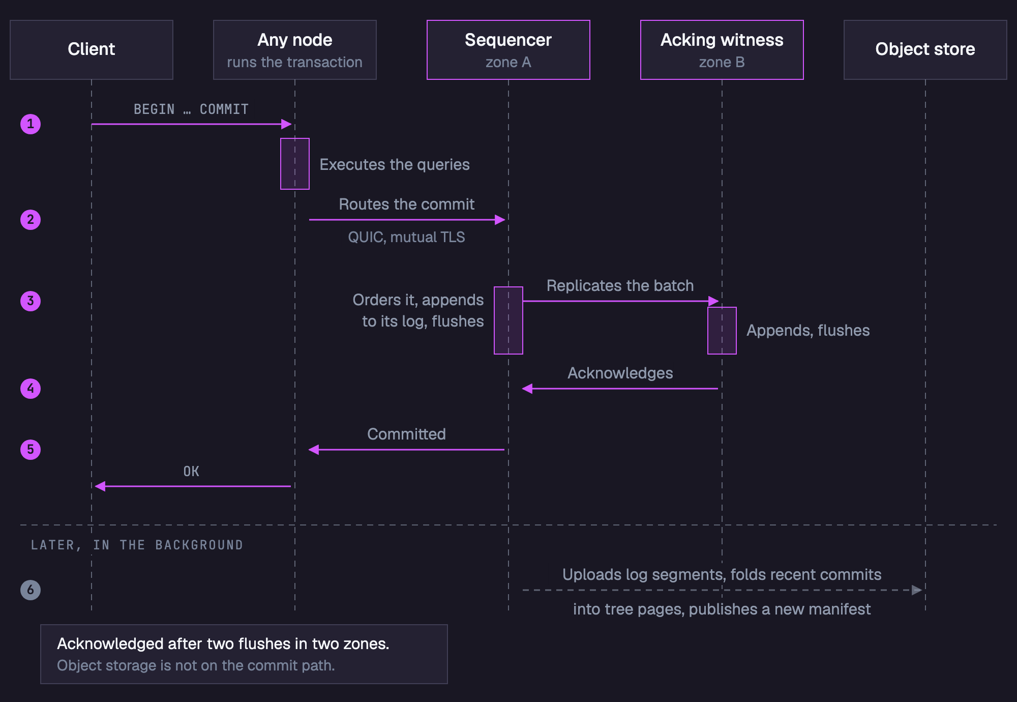 Sequence of a write. The client sends a transaction to any node, which runs the queries and routes the commit to the sequencer in zone A. The sequencer appends the commit to its log, flushes it and replicates it to the acking witness in zone B, which appends, flushes and acknowledges. The sequencer then answers committed, and the node answers the client. Later, in the background, the sequencer uploads log segments, folds recent commits into tree pages and publishes a new manifest in the object store.