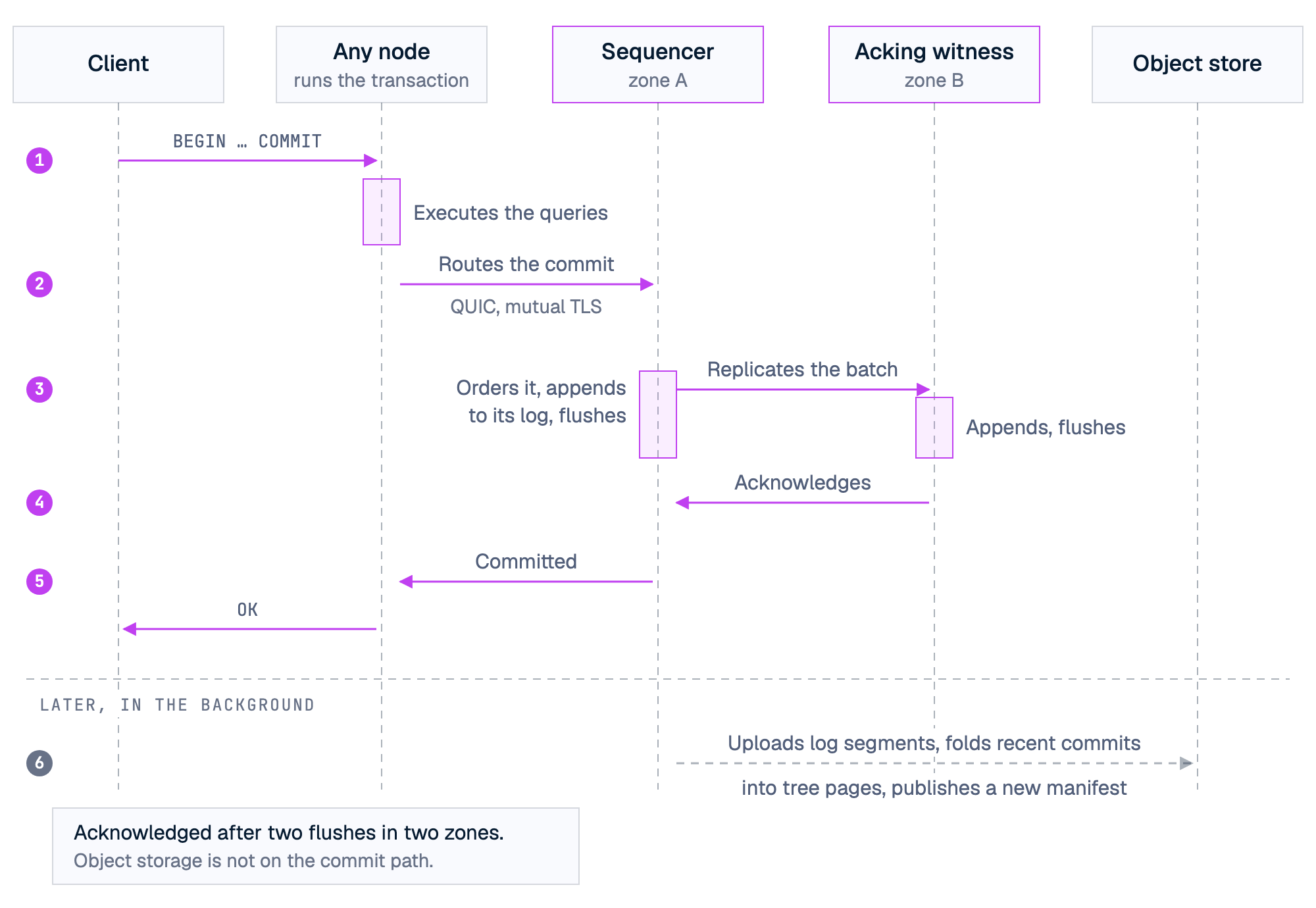 Sequence of a write. The client sends a transaction to any node, which runs the queries and routes the commit to the sequencer in zone A. The sequencer appends the commit to its log, flushes it and replicates it to the acking witness in zone B, which appends, flushes and acknowledges. The sequencer then answers committed, and the node answers the client. Later, in the background, the sequencer uploads log segments, folds recent commits into tree pages and publishes a new manifest in the object store.